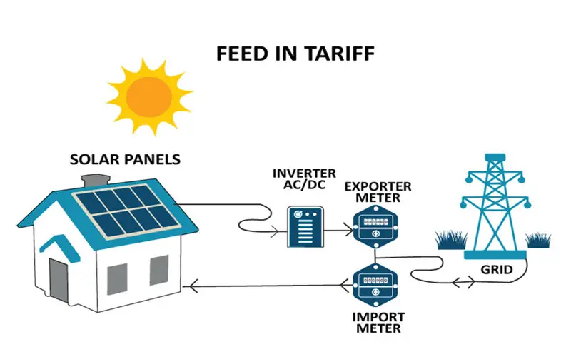 File Photo: Feed-In Tariff (FIT) Explanation, History and Uses