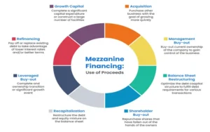 File Photo: Mezzanine Financing: What Mezzanine Debt Is and How It's Used