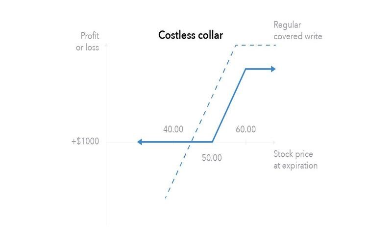 File Photo: Zero Cost Collar: Definition and Example