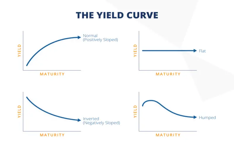 File Photo: Yield Curve Risk: Overview, Types of Risk