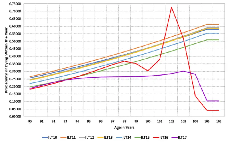 File Photo: Yearly Probability of Dying