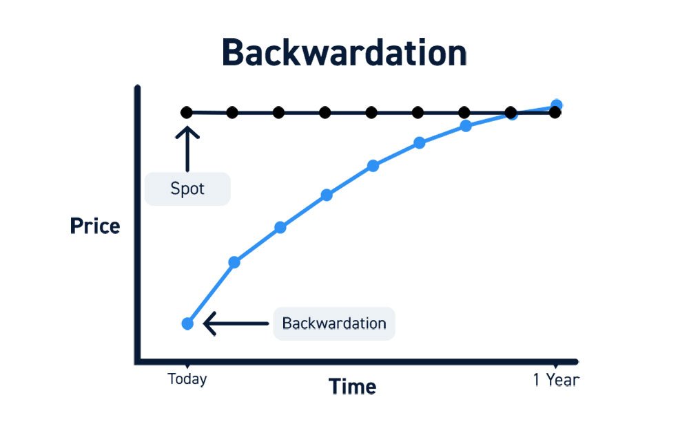 Backwardation: Definition, Causes, and Example