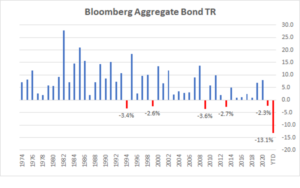 File Photo: Bloomberg Aggregate Bond Index