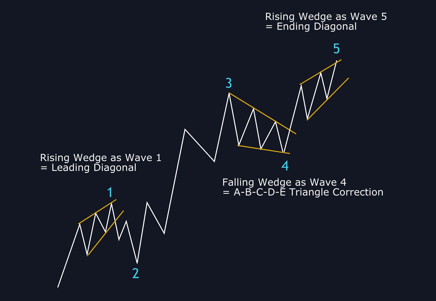 File Photo: What Is a Wedge and What Are Falling and Rising Wedge Patterns?