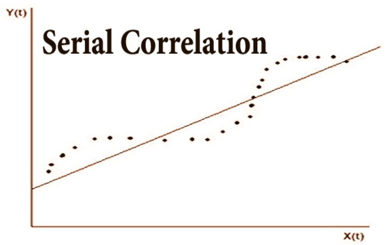 File Photo: Serial Correlation: Definition, How to Determine, and Analysis