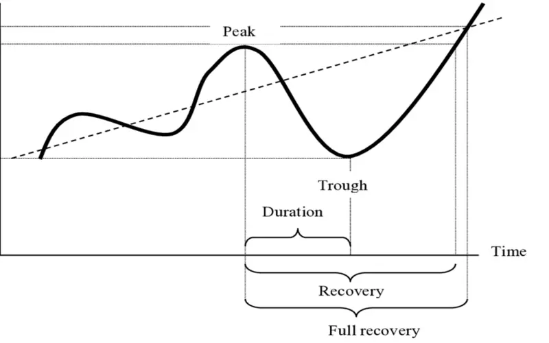 File Photo: Trough: Examples of Phase in Business Cycle