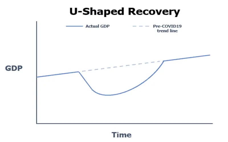 File Photo: U-Shaped Recovery: What it Means, How it Works, Examples