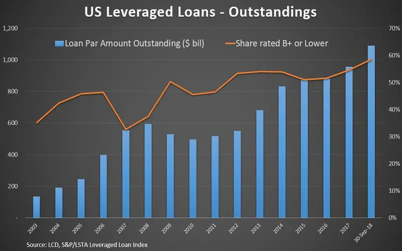 File Photo: Leveraged Loan? How Financing Works, and Example