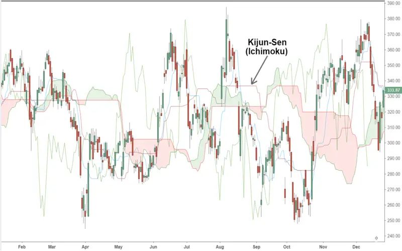 File Photo: Kijun Line (Base Line): Definition, Formula, Trading Strategies